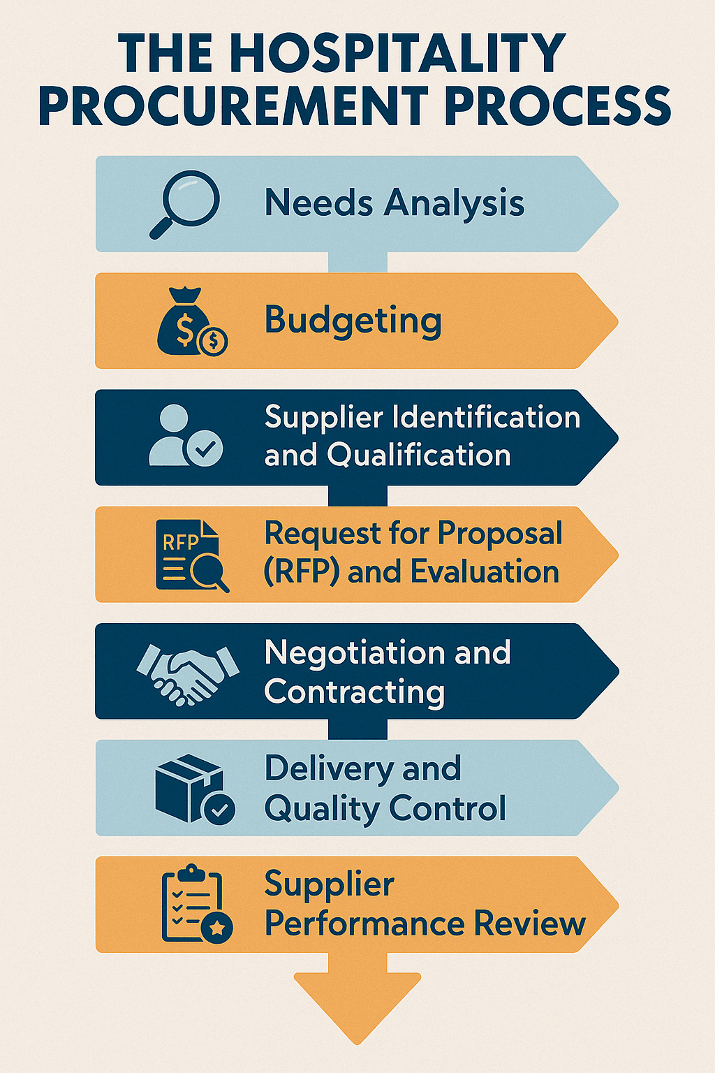 The Hospitality Procurement Process